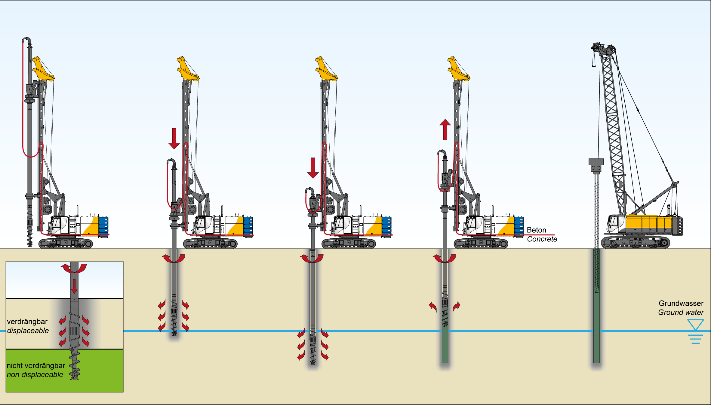 The advantages of the full-displacement drilling method include the minimization of excavated material and the high load-bearing capacity of the piles.